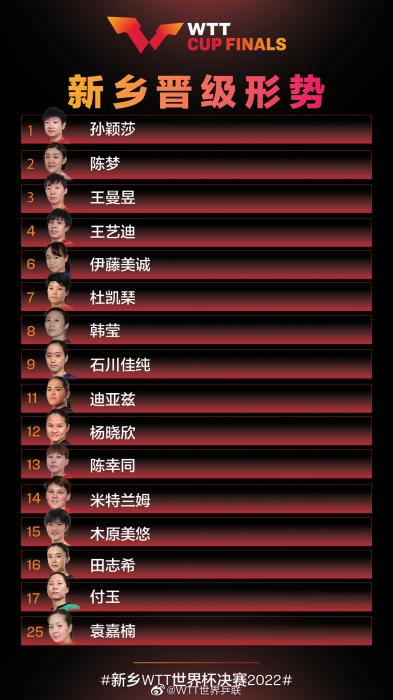 2022新乡WTT世界杯决赛中国男队五人、女队五人名