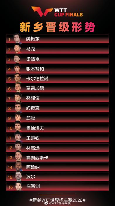 2022新乡WTT世界杯决赛中国男队五人、女队五人名