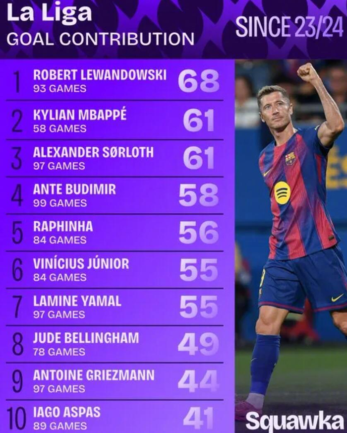 西甲球员参与进球榜：莱万多夫斯基领跑，姆巴