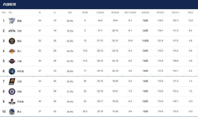 约基奇三双引领掘金10连胜 西部三强格局成型