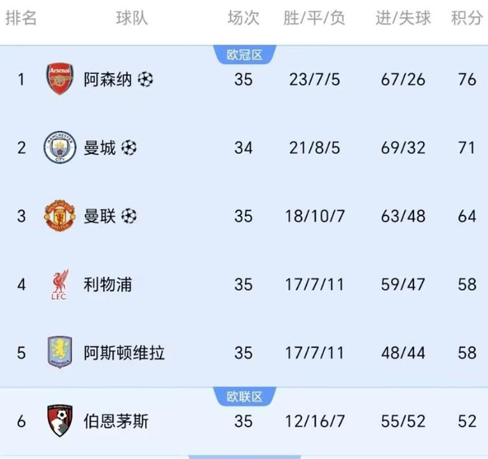 曼城关键战崩盘3-3绝平埃弗顿 争冠形势急转直下